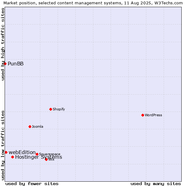 Market position of Hostinger Systems vs. webEdition vs. PunBB