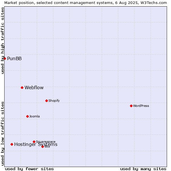 Market position of Webflow vs. Hostinger Systems vs. PunBB