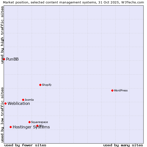 Market position of Hostinger Systems vs. Weblication vs. PunBB