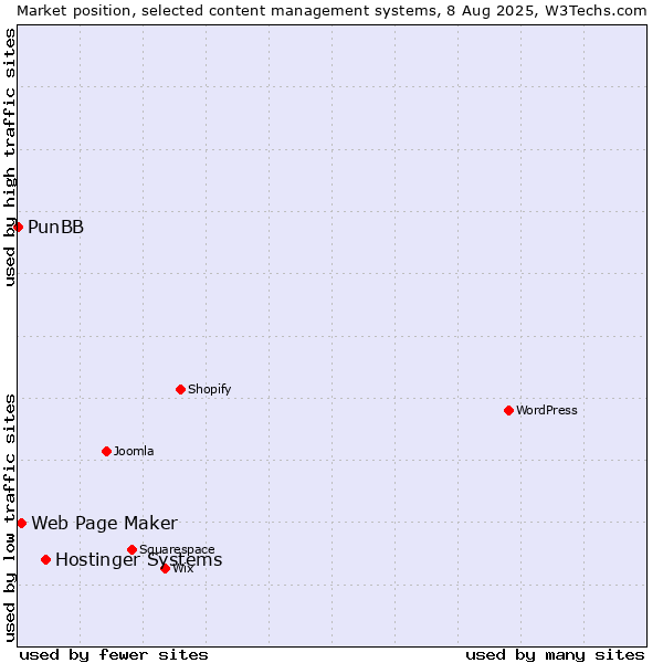 Market position of Hostinger Systems vs. Web Page Maker vs. PunBB