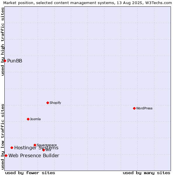 Market position of Hostinger Systems vs. Web Presence Builder vs. PunBB