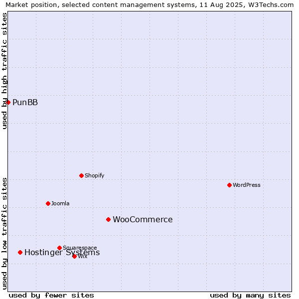 Market position of WooCommerce vs. Hostinger Systems vs. PunBB