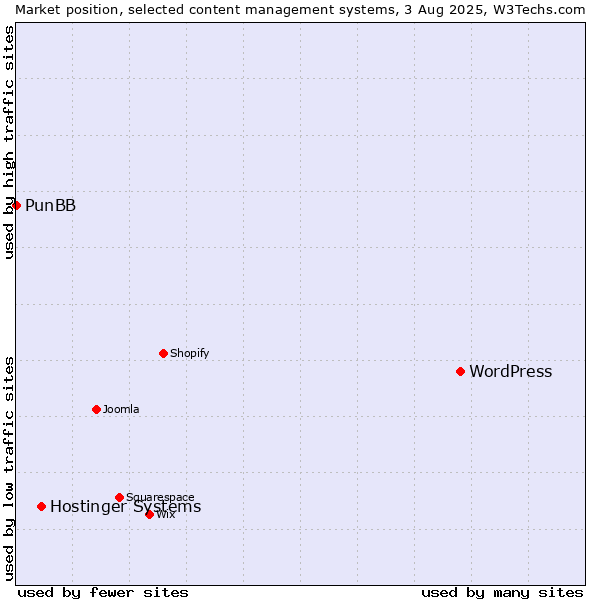 Market position of WordPress vs. Hostinger Systems vs. PunBB