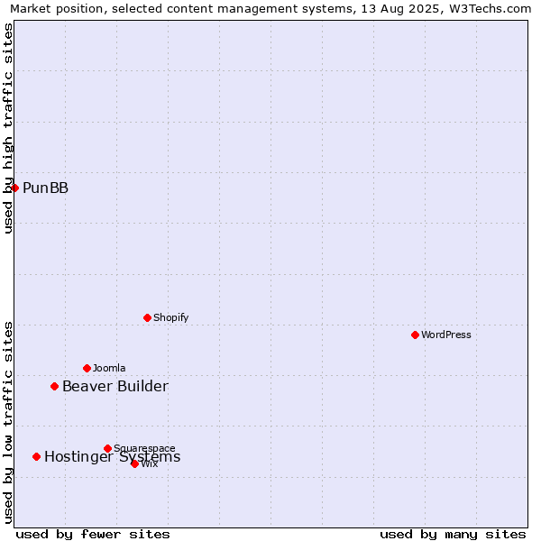 Market position of Beaver Builder vs. Hostinger Systems vs. PunBB