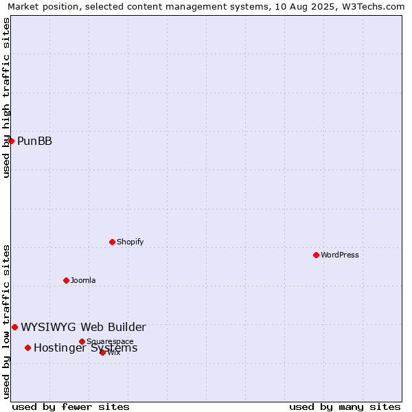 Market position of Hostinger Systems vs. WYSIWYG Web Builder vs. PunBB