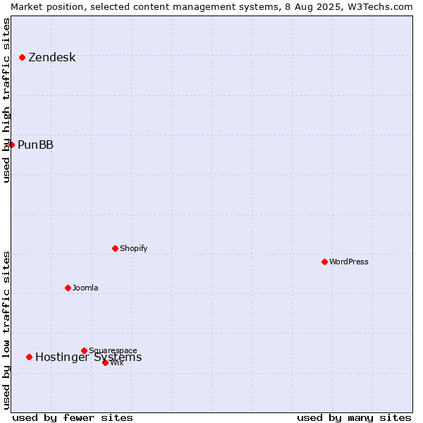 Market position of Hostinger Systems vs. Zendesk vs. PunBB