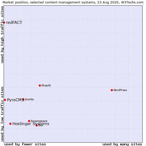 Market position of Hostinger Systems vs. PyroCMS vs. redFACT