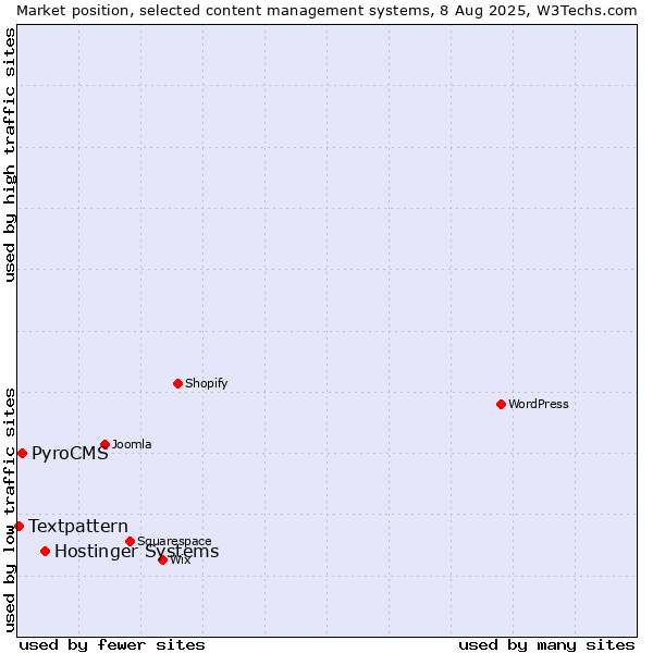 Market position of Hostinger Systems vs. PyroCMS vs. Textpattern