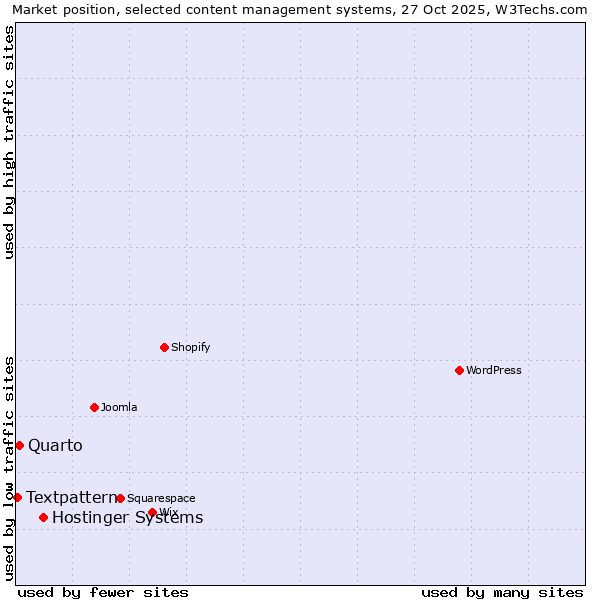 Market position of Hostinger Systems vs. Quarto vs. Textpattern