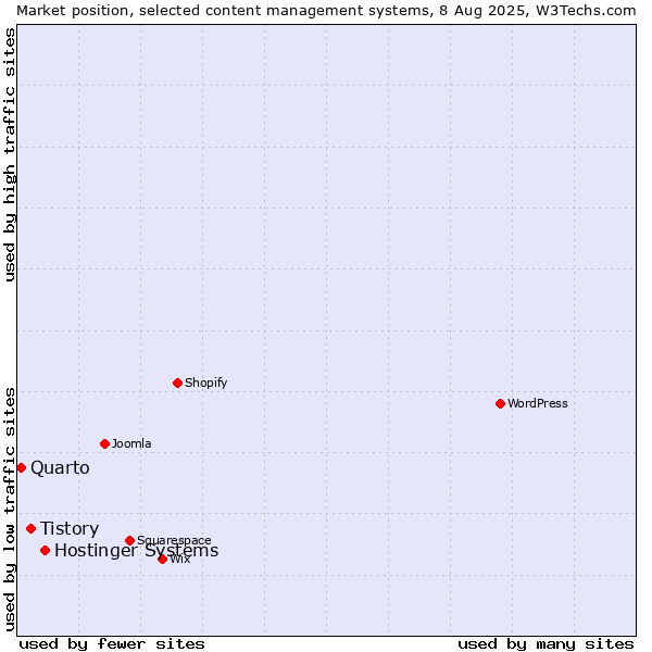 Market position of Hostinger Systems vs. Tistory vs. Quarto