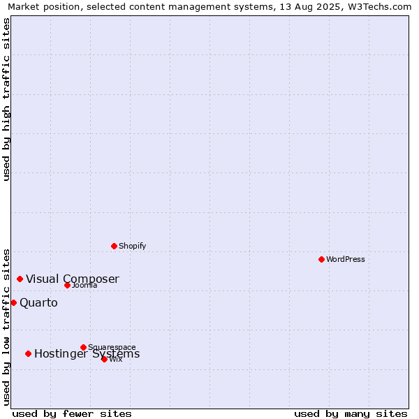 Market position of Hostinger Systems vs. Visual Composer vs. Quarto