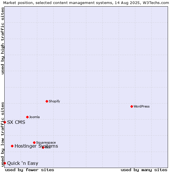 Market position of Hostinger Systems vs. Quick 'n Easy vs. SX CMS