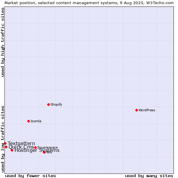 Market position of Hostinger Systems vs. Quick.Cms vs. Textpattern