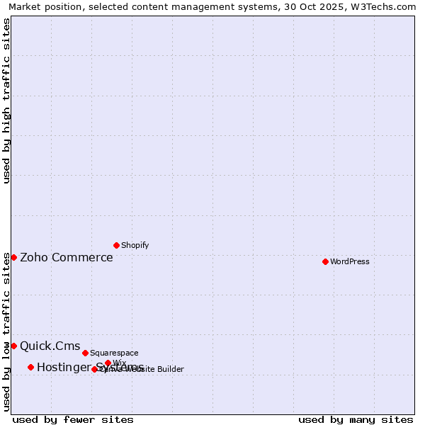 Market position of Hostinger Systems vs. Quick.Cms vs. Zoho Commerce