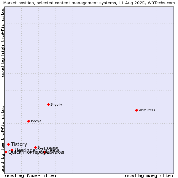Market position of Hostinger Systems vs. Tistory vs. Quick Homepage Maker