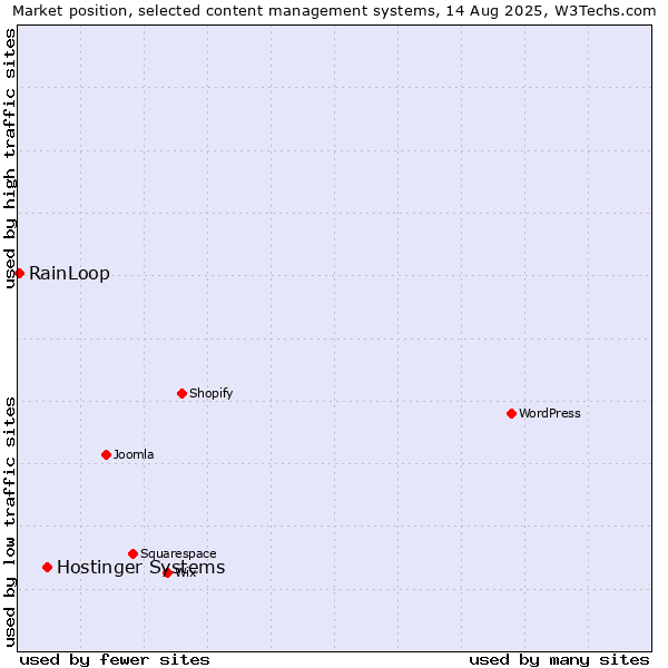 Market position of Hostinger Systems vs. RainLoop