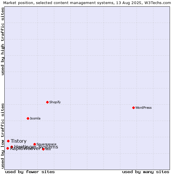 Market position of Hostinger Systems vs. Tistory vs. RapidWeaver
