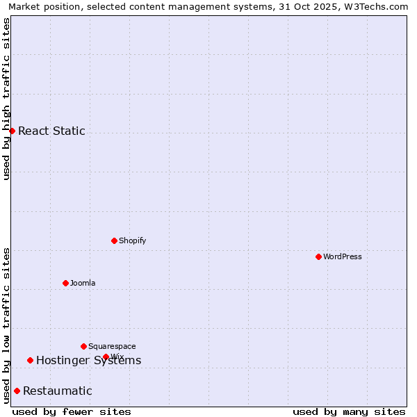 Market position of Hostinger Systems vs. Restaumatic vs. React Static