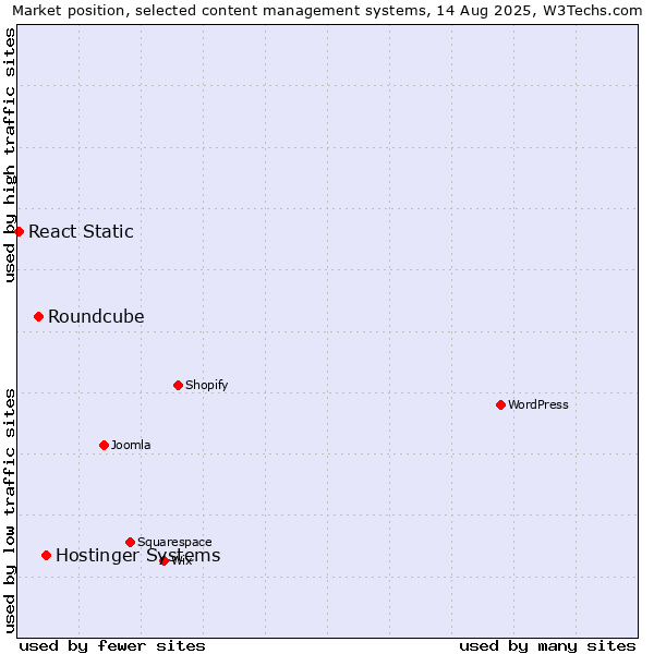 Market position of Hostinger Systems vs. Roundcube vs. React Static