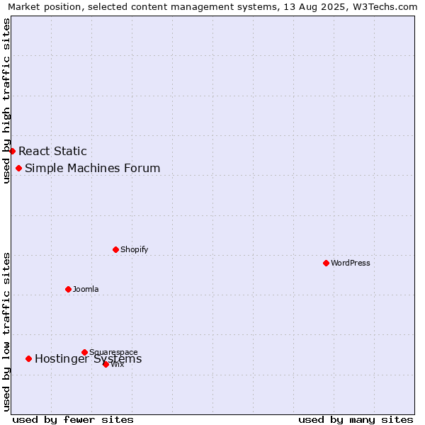 Market position of Hostinger Systems vs. Simple Machines Forum vs. React Static