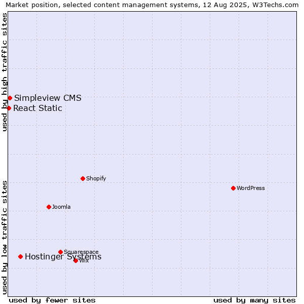 Market position of Hostinger Systems vs. Simpleview CMS vs. React Static