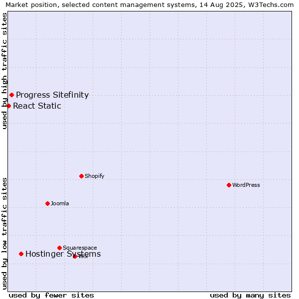 Market position of Hostinger Systems vs. Progress Sitefinity vs. React Static