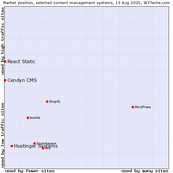 Market position of Hostinger Systems vs. Cendyn CMS vs. React Static