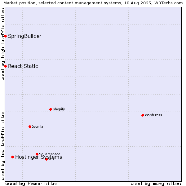 Market position of Hostinger Systems vs. SpringBuilder vs. React Static