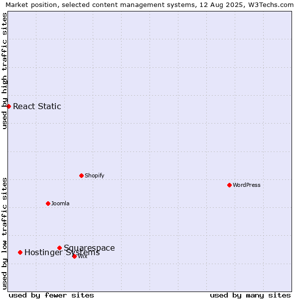 Market position of Squarespace vs. Hostinger Systems vs. React Static