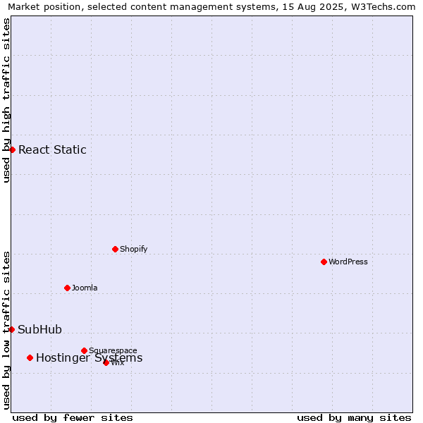 Market position of Hostinger Systems vs. React Static vs. SubHub