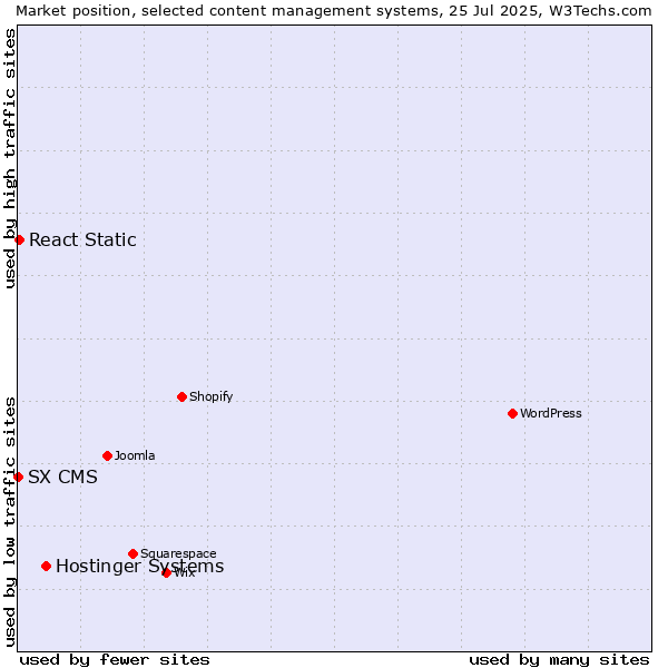 Market position of Hostinger Systems vs. React Static vs. SX CMS