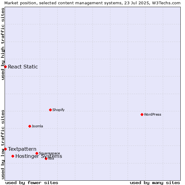Market position of Hostinger Systems vs. Textpattern vs. React Static