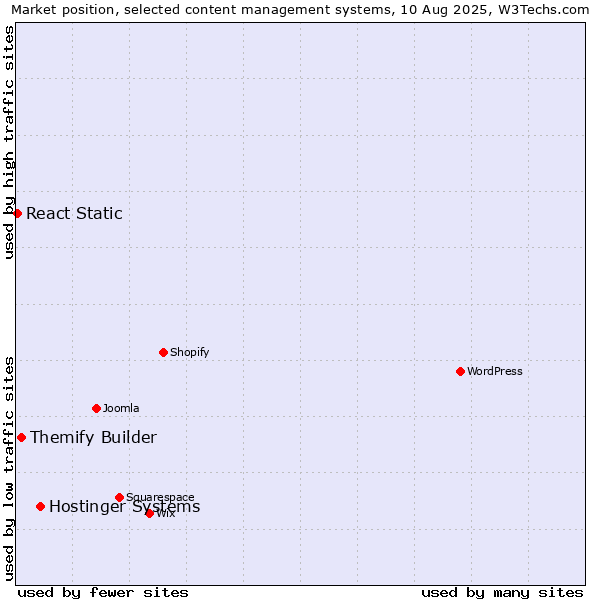 Market position of Hostinger Systems vs. Themify Builder vs. React Static