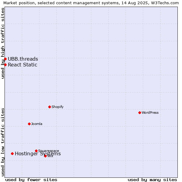 Market position of Hostinger Systems vs. UBB.threads vs. React Static