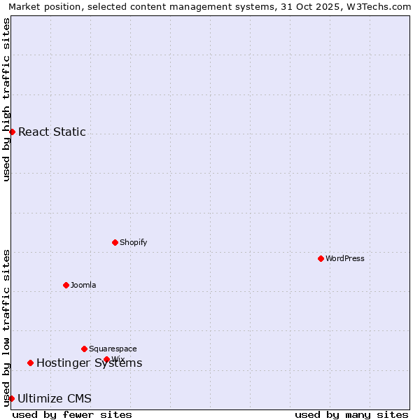 Market position of Hostinger Systems vs. React Static vs. Ultimize CMS