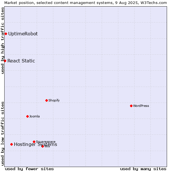 Market position of Hostinger Systems vs. UptimeRobot vs. React Static