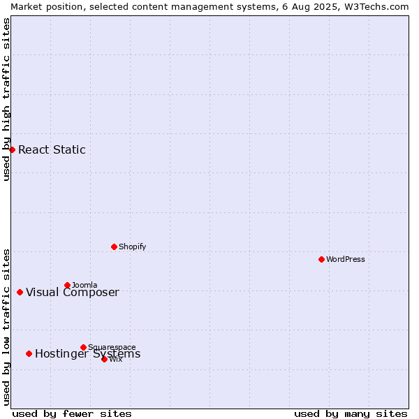 Market position of Hostinger Systems vs. Visual Composer vs. React Static