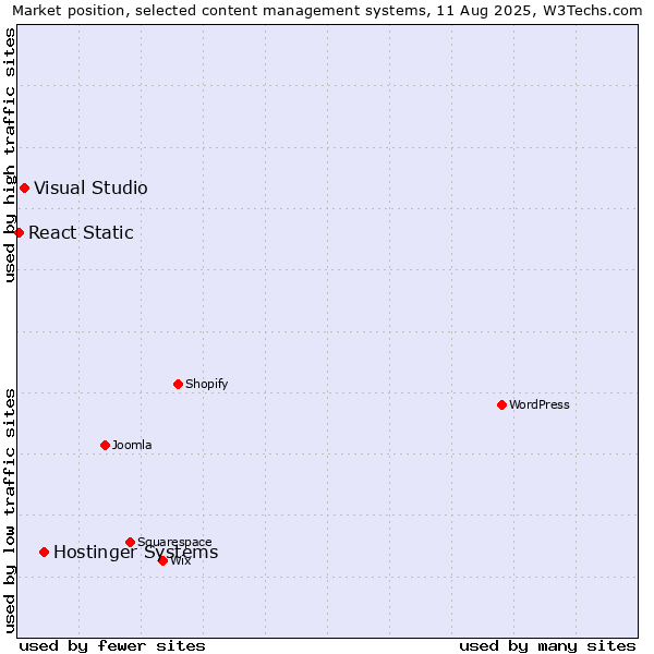 Market position of Hostinger Systems vs. Visual Studio vs. React Static