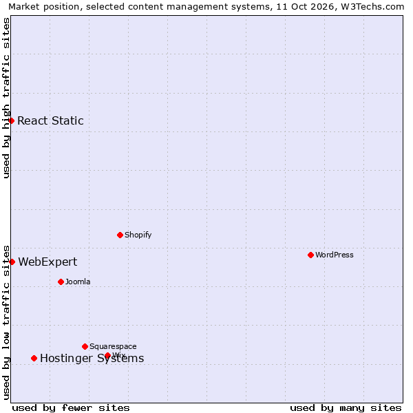 Market position of Hostinger Systems vs. React Static vs. WebExpert