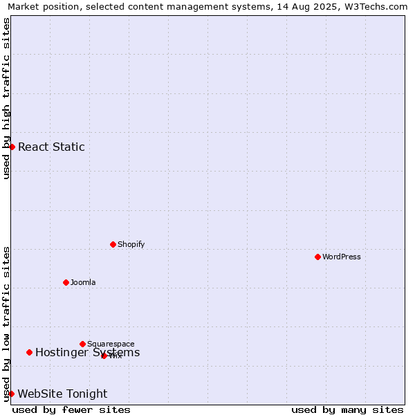 Market position of Hostinger Systems vs. React Static vs. WebSite Tonight
