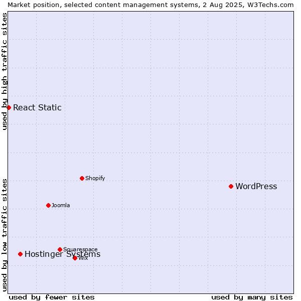 Market position of WordPress vs. Hostinger Systems vs. React Static