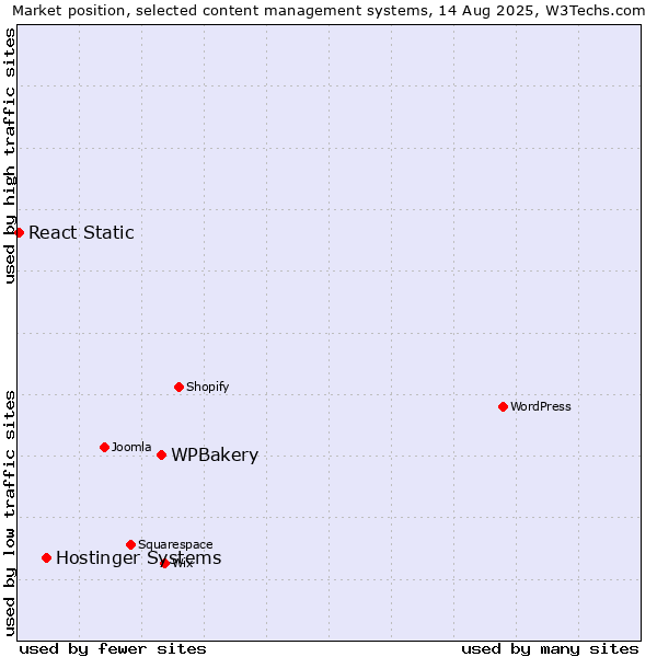 Market position of WPBakery vs. Hostinger Systems vs. React Static