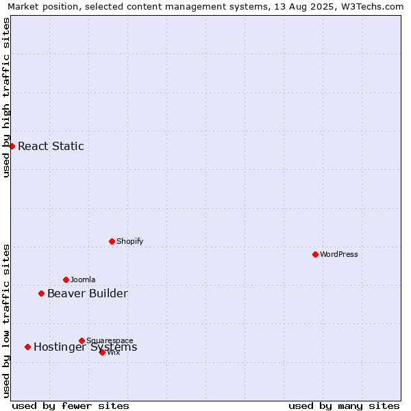 Market position of Beaver Builder vs. Hostinger Systems vs. React Static