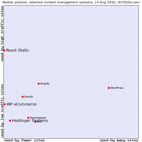 Market position of Hostinger Systems vs. WP eCommerce vs. React Static