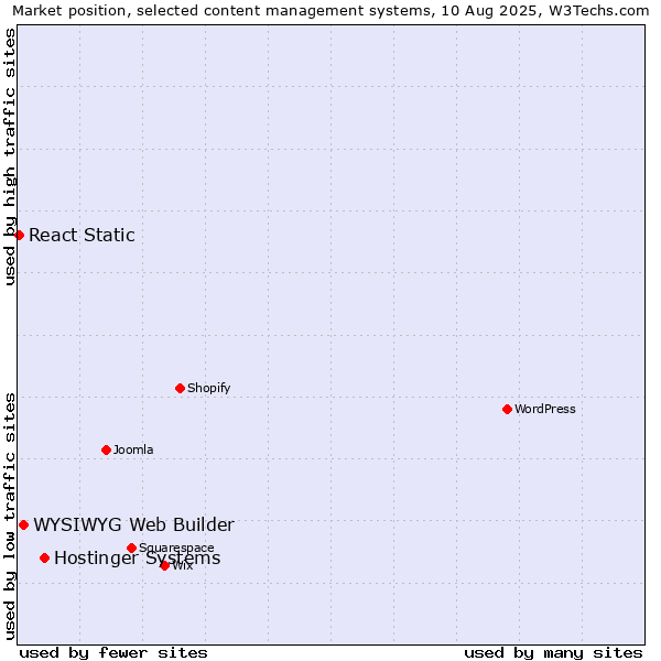 Market position of Hostinger Systems vs. WYSIWYG Web Builder vs. React Static