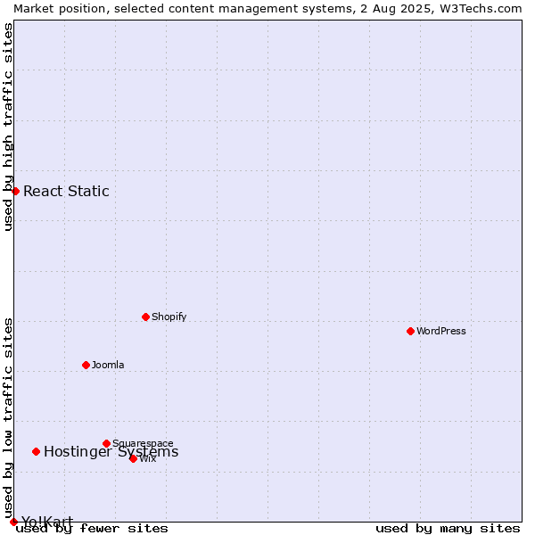 Market position of Hostinger Systems vs. React Static vs. Yo!Kart