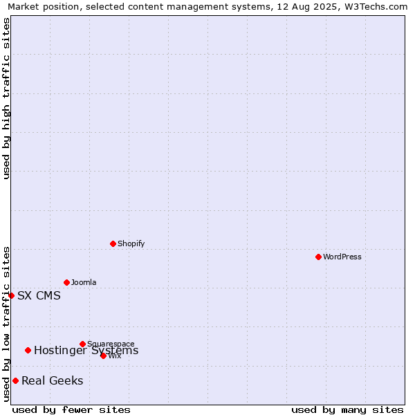 Market position of Hostinger Systems vs. Real Geeks vs. SX CMS