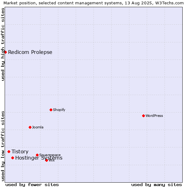 Market position of Hostinger Systems vs. Tistory vs. Redicom Prolepse