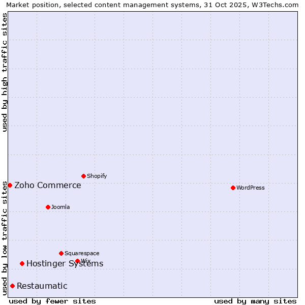 Market position of Hostinger Systems vs. Restaumatic vs. Zoho Commerce