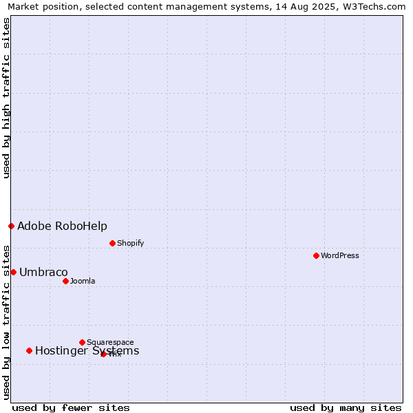 Market position of Hostinger Systems vs. Umbraco vs. Adobe RoboHelp